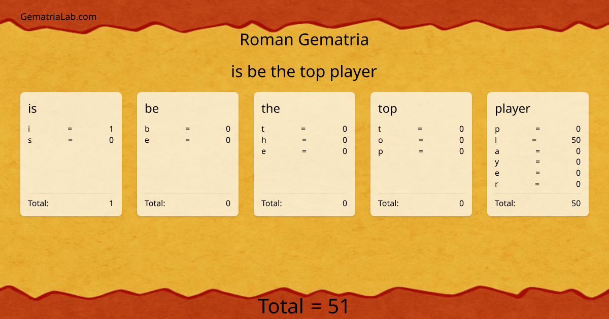 is be the top player in roman Gematria